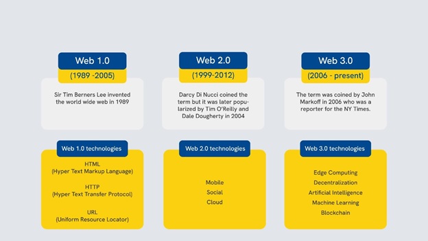 Web 3.0 Technologies