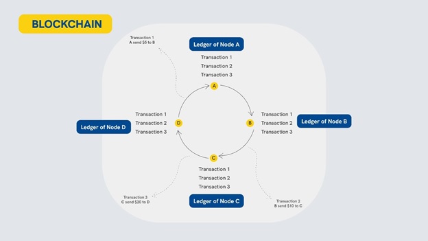 Web 3.0 Technologies