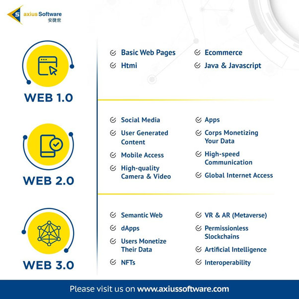 Briefs of Web 1.0, Web 2.0, and Web 3.0