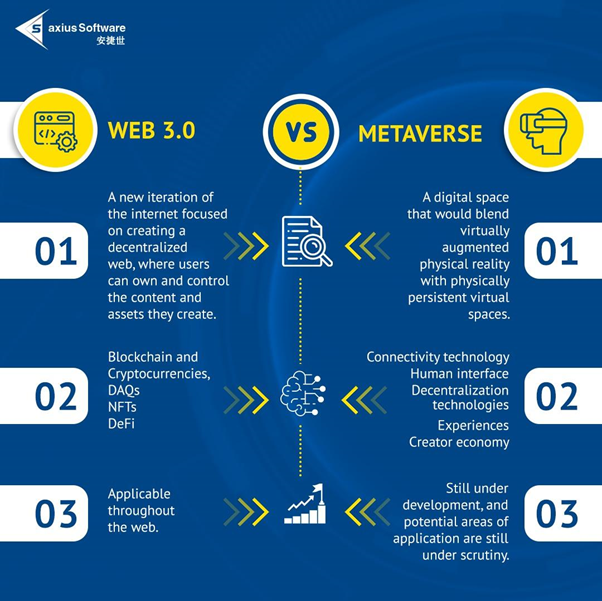 Between Web 3.0 and the Metaverse